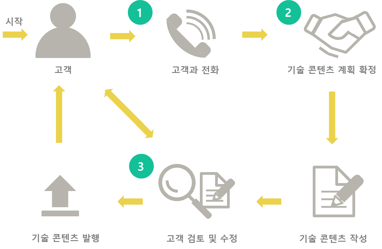 데브코아 작업 흐름도